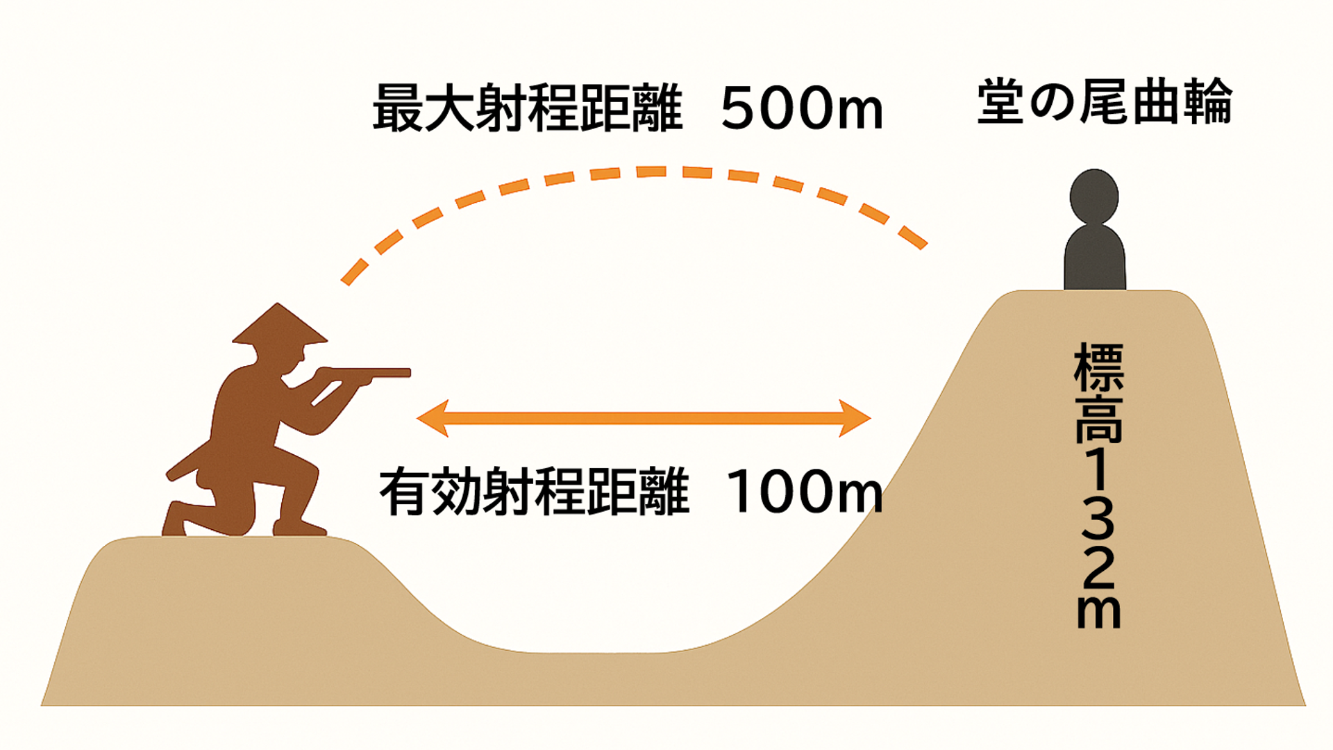 堂の尾曲輪と周辺の地形関係を示した簡略図