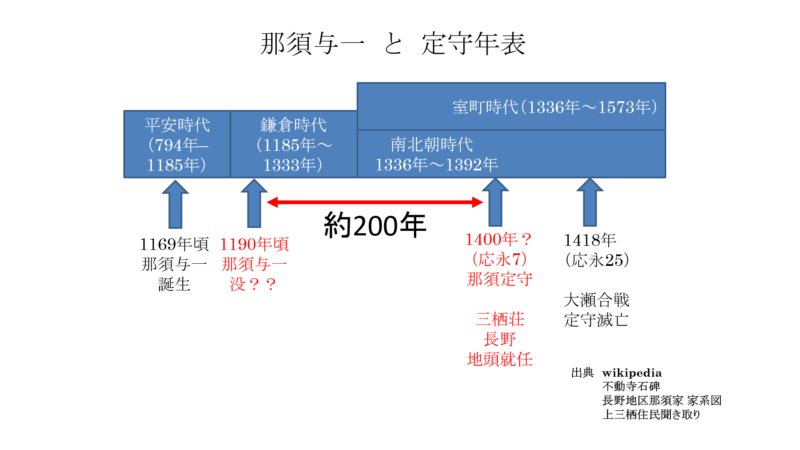 那須与一と那須定守の年代差（約200年）を示す図（解説用）
