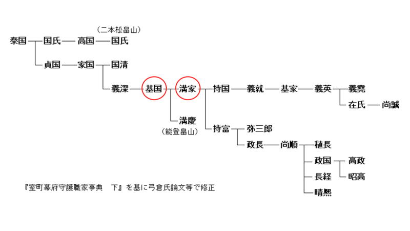 足利家・畠山家・那須家の関係を示す整理図（解説用）